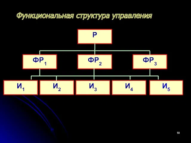 Функциональная структура управления Р ФР1 ФР2 ФР3 И1 И2 И3 И4 И5