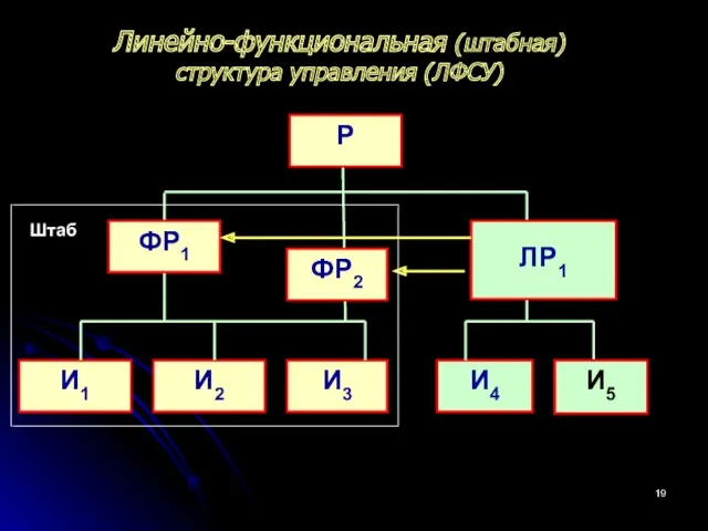 Линейно-функциональная (штабная) структура управления (ЛФСУ) Р ФР1 ФР2 И1 И2 И3 И4 И5 ЛР1 Штаб