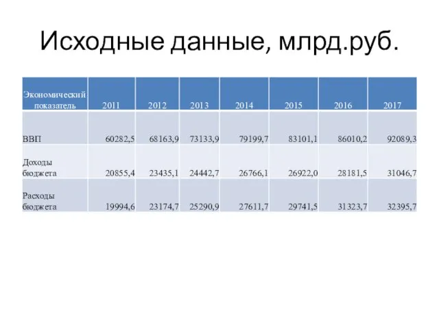 Исходные данные, млрд.руб.