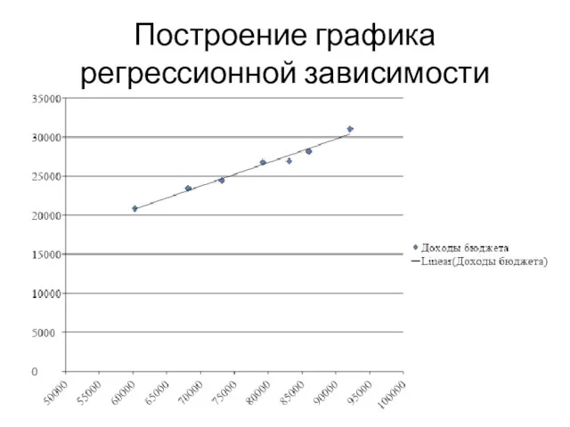 Построение графика регрессионной зависимости