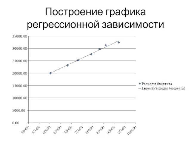 Построение графика регрессионной зависимости