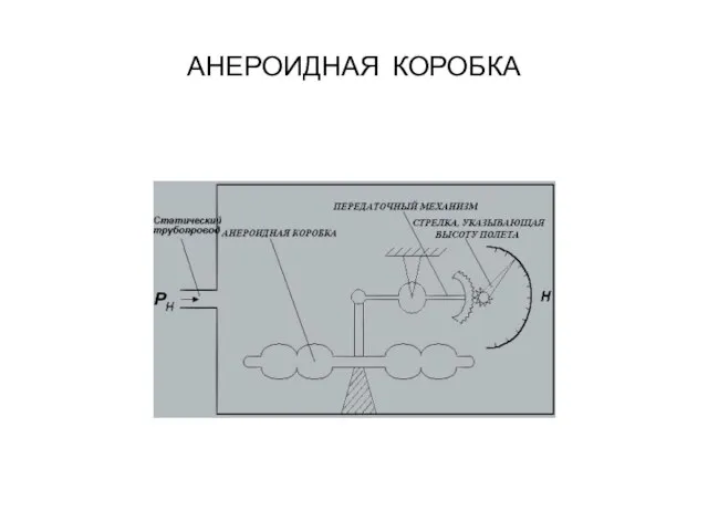 АНЕРОИДНАЯ КОРОБКА