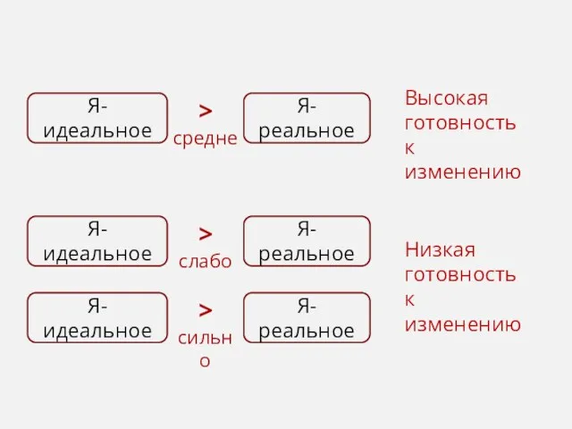 Высокая готовность к изменению Низкая готовность к изменению