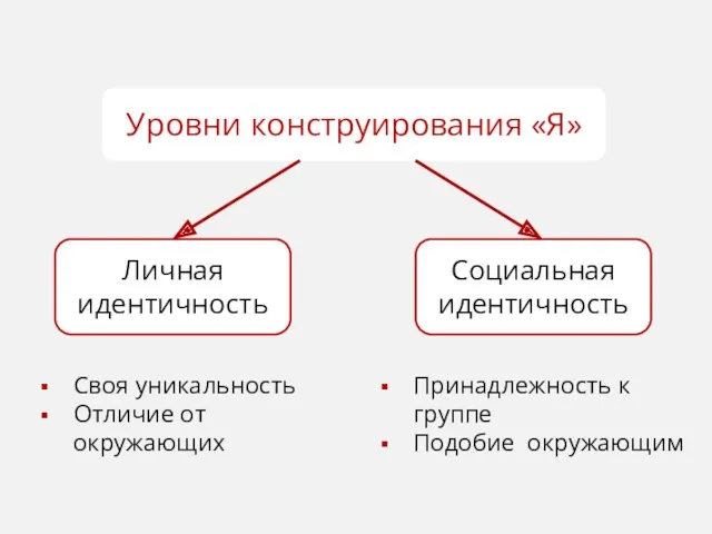 Уровни конструирования «Я»