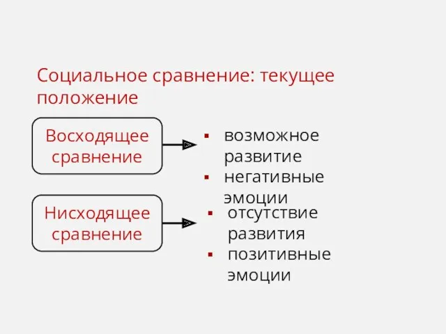 Социальное сравнение: текущее положение