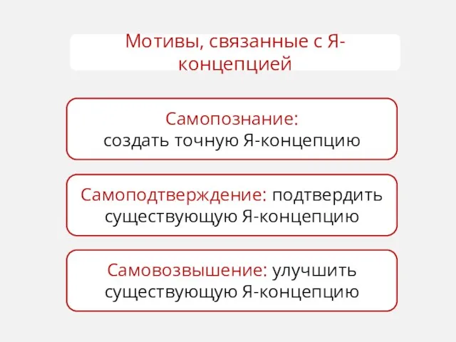 Самопознание: создать точную Я-концепцию Самоподтверждение: подтвердить существующую Я-концепцию Самовозвышение: улучшить существующую Я-концепцию Мотивы, связанные с Я-концепцией