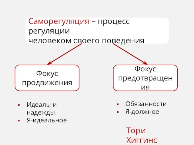 Саморегуляция – процесс регуляции человеком своего поведения Тори Хиггинс