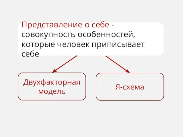 Представление о себе - совокупность особенностей, которые человек приписывает себе