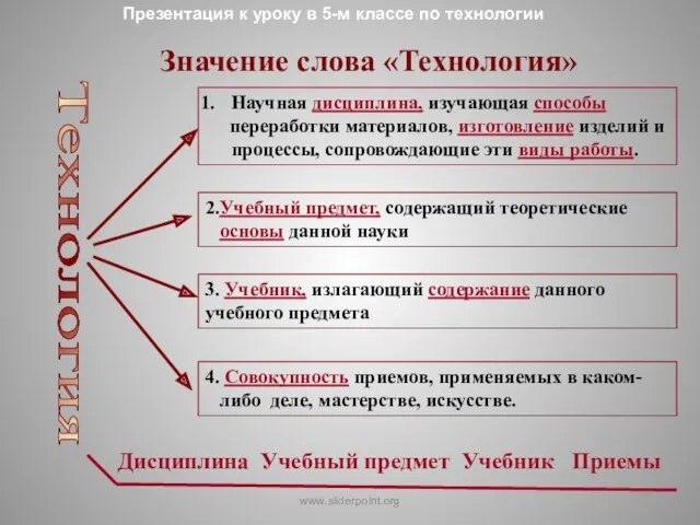 Значение слова «Технология» Научная дисциплина, изучающая способы переработки материалов, изготовление