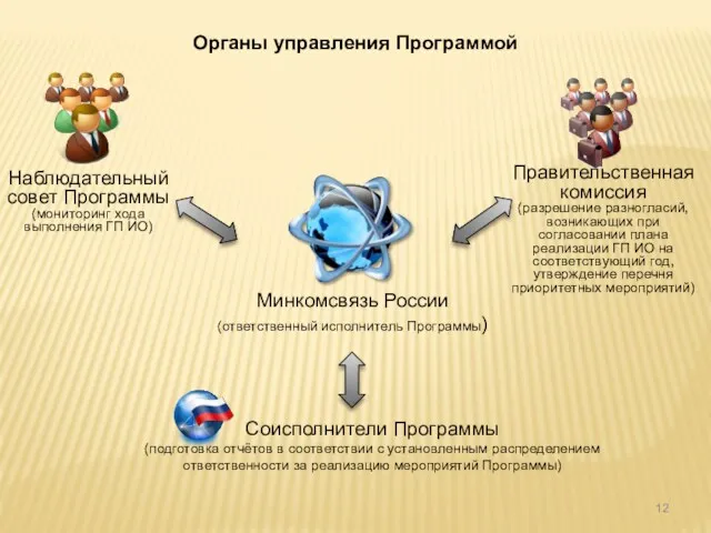 Органы управления Программой Минкомсвязь России (ответственный исполнитель Программы) Соисполнители Программы