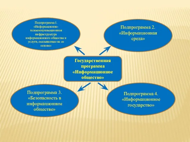 Государственная программа «Информационное общество» Подпрограмма1. «Информационно-телекоммуникационная инфраструктура информационного общества и