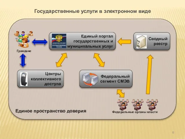 Единое пространство доверия Граждане Федеральные органы власти Государственные услуги в электронном виде