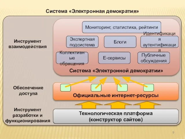 Система «Электронная демократия» Технологическая платформа (конструктор сайтов) Официальные интернет-ресурсы Коллективные