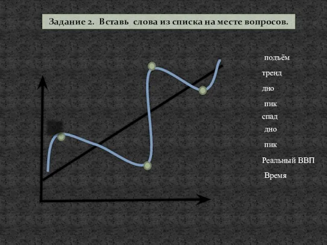 пик пик Реальный ВВП Время дно дно подъём спад тренд