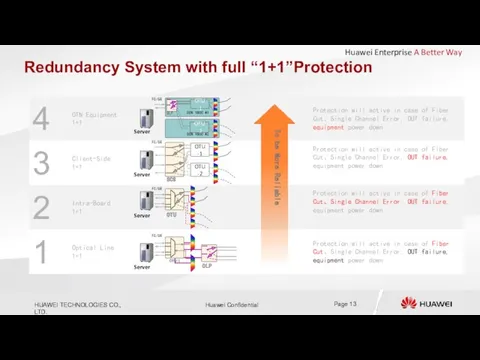 Redundancy System with full “1+1”Protection Server OLP OTU-1 OTU-2 FC/GE