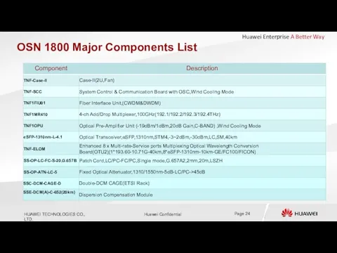OSN 1800 Major Components List