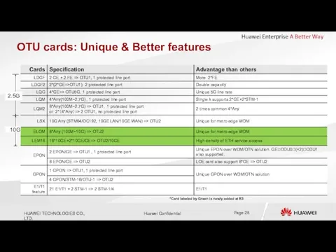 OTU cards: Unique & Better features 2.5G 10G *Card labeled