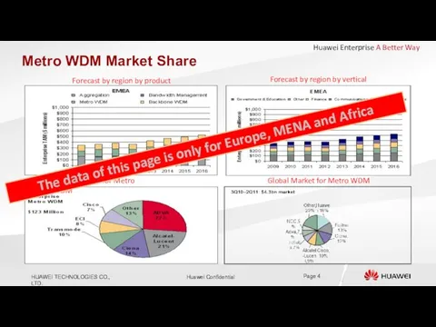 Metro WDM Market Share EMEA Market for Metro WDM Forecast