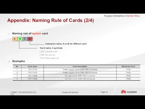 Appendix: Naming Rule of Cards (2/4) Extension name, A or