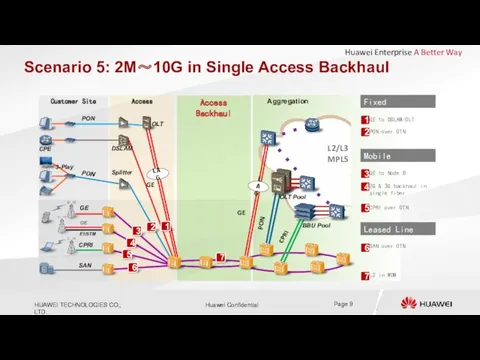 Scenario 5: 2M～10G in Single Access Backhaul