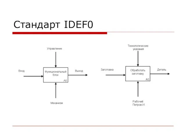 Стандарт IDEF0