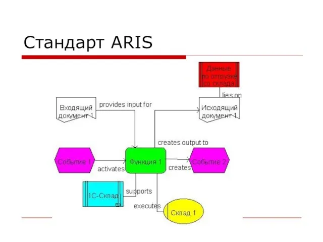 Стандарт ARIS