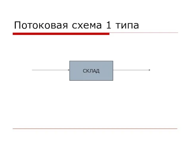 Потоковая схема 1 типа СКЛАД