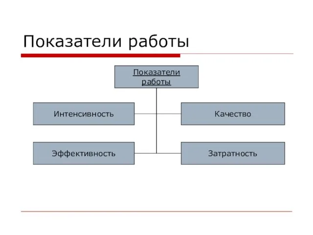 Показатели работы Показатели работы Интенсивность Эффективность Качество Затратность