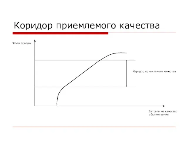 Коридор приемлемого качества Затраты на качество обслуживания Объем продаж Коридор приемлемого качества