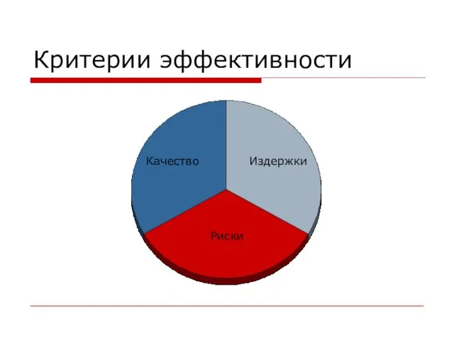 Критерии эффективности Качество Издержки Риски