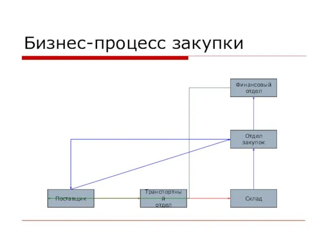 Бизнес-процесс закупки Отдел закупок Финансовый отдел Склад Транспортный отдел Поставщик