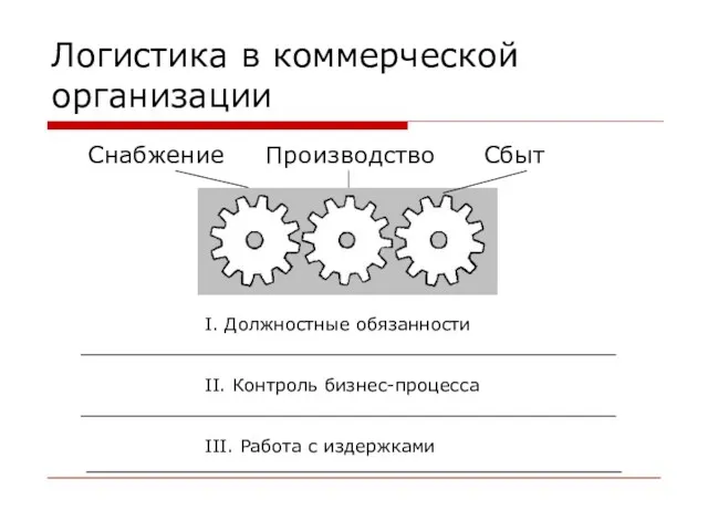 Снабжение Производство Сбыт I. Должностные обязанности II. Контроль бизнес-процесса III.