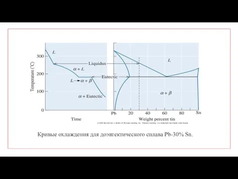 Кривые охлаждения для доэвтектического сплава Pb-30% Sn.