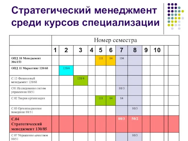 Стратегический менеджмент среди курсов специализации