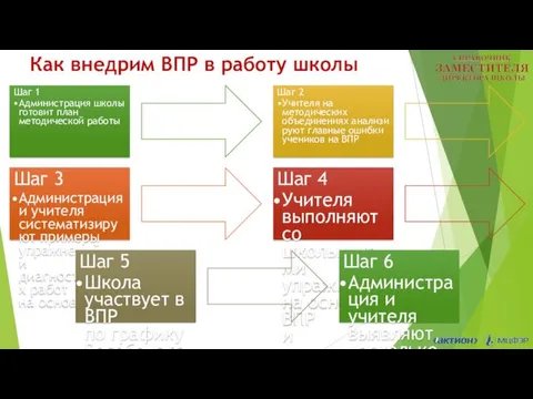 Как внедрим ВПР в работу школы Шаг 1 Администрация школы