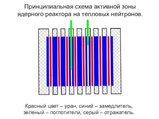 Принципиальная схема активной зоны ядерного реактора на тепловых нейтронов. Красный