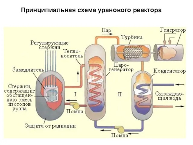 Принципиальная схема уранового реактора