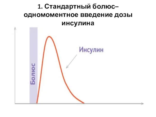 1. Стандартный болюс– одномоментное введение дозы инсулина