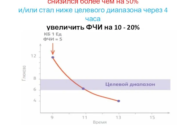 снизился более чем на 50% и/или стал ниже целевого диапазона