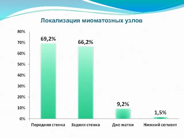 Локализация миоматозных узлов