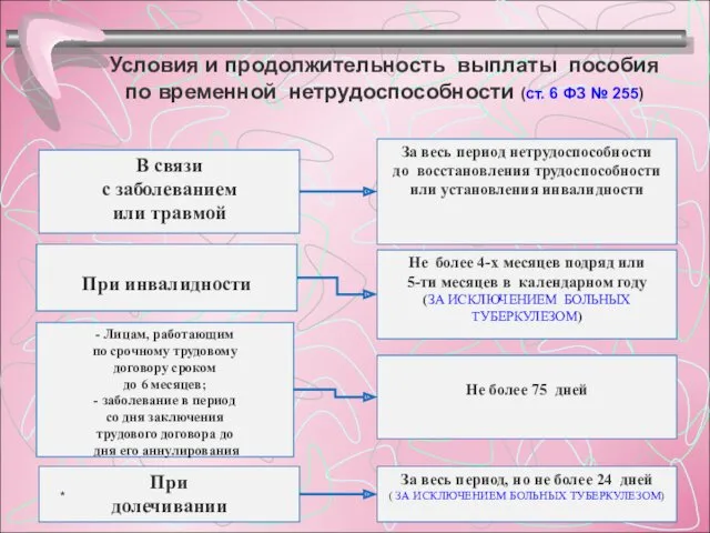 Условия и продолжительность выплаты пособия по временной нетрудоспособности (ст. 6