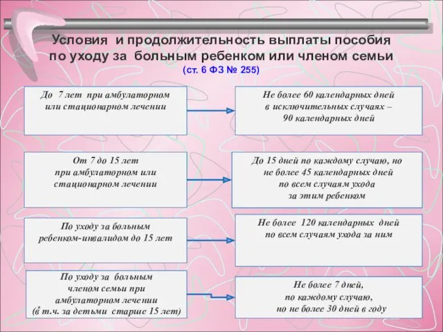 Условия и продолжительность выплаты пособия по уходу за больным ребенком