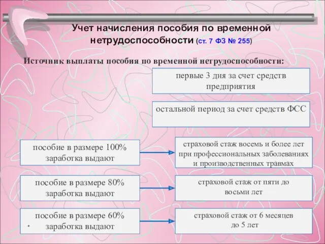 первые 3 дня за счет средств предприятия остальной период за