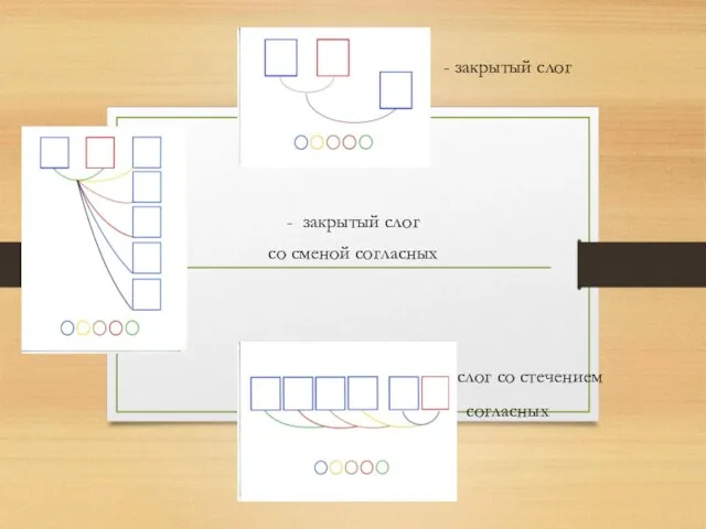 - закрытый слог - закрытый слог со сменой согласных - слог со стечением согласных