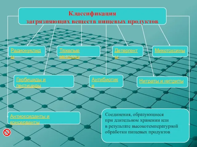 Классификация загрязняющих веществ пищевых продуктов Радионуклиды Тяжелые металлы Микотоксины Детергенты