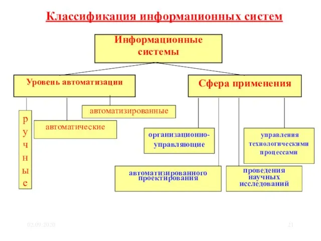 02.09.2020 Информационные системы Уровень автоматизации Сфера применения ручные автоматические автоматизированные