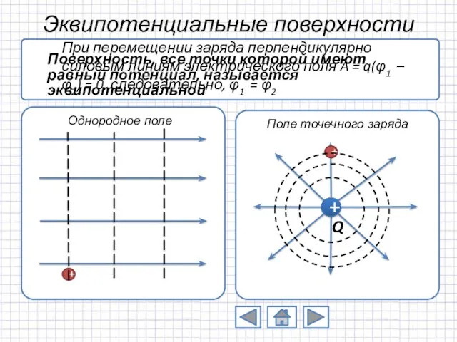 Эквипотенциальные поверхности Однородное поле Поле точечного заряда Поверхность, все точки