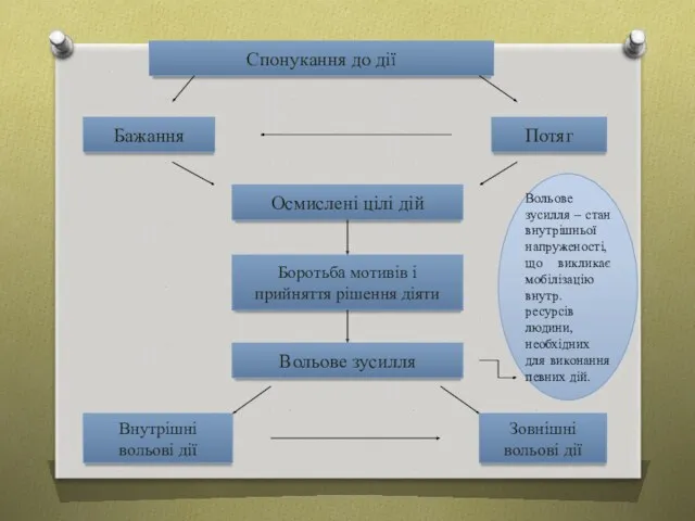 Спонукання до дії Бажання Потяг Осмислені цілі дій Боротьба мотивів
