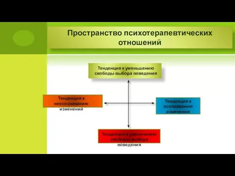 Пространство психотерапевтических отношений Тенденция к уменьшению свободы выбора поведения Тенденция