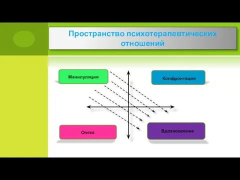 Пространство психотерапевтических отношений Манипуляция Конфронтация Опека Вдохновление